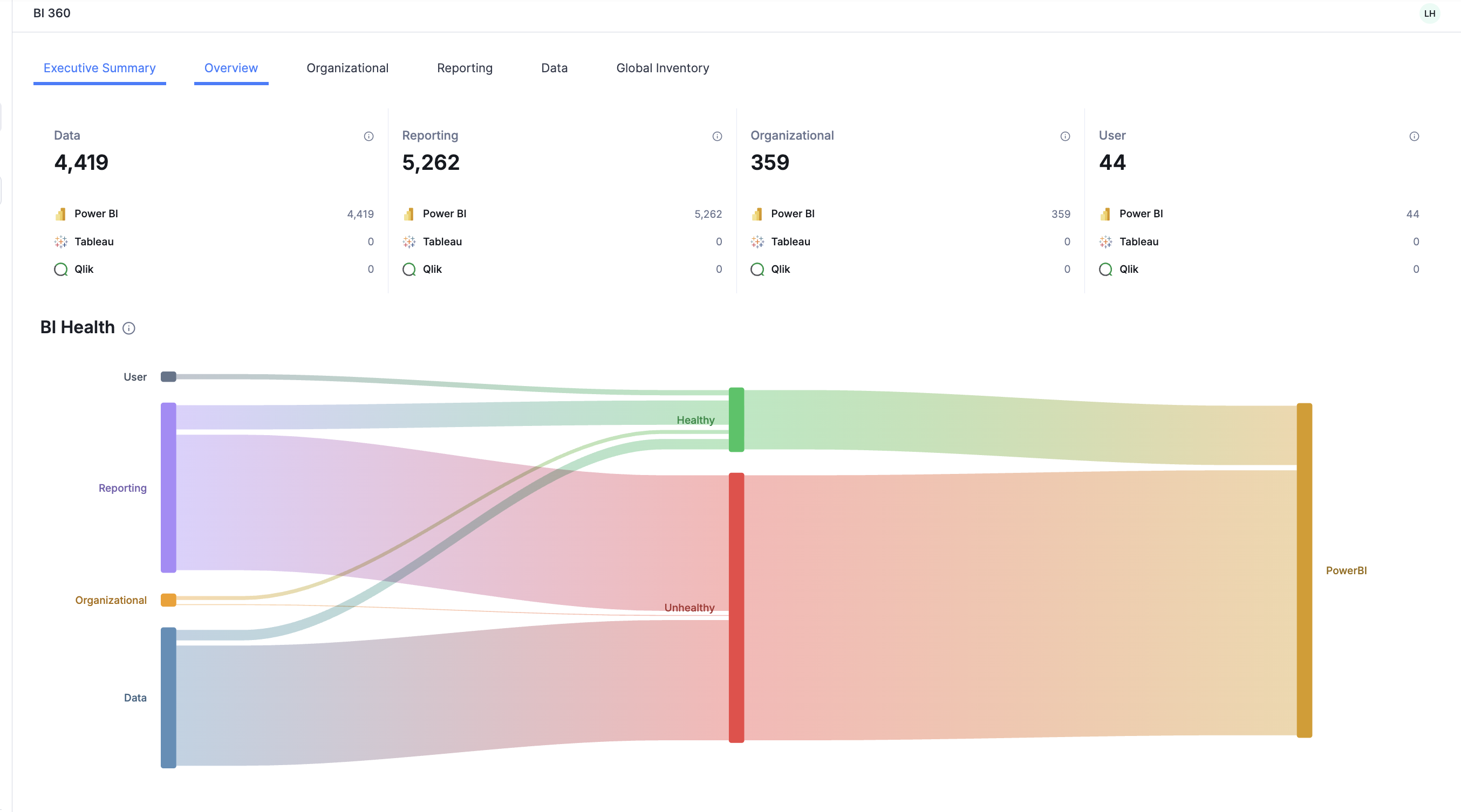 BI 360 Overview, asset counts by connector and BI health Sankey